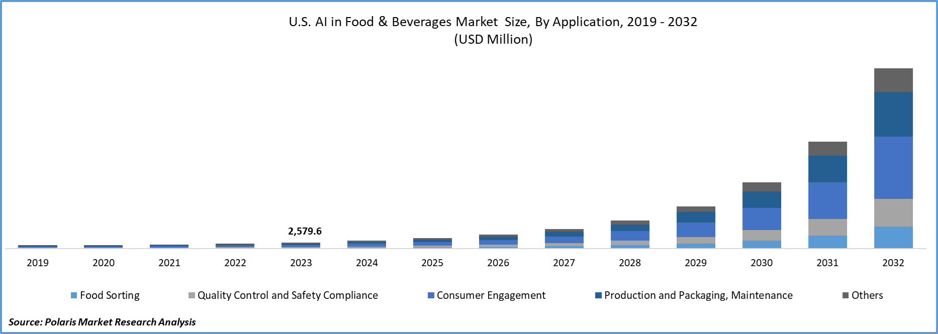 Artificial Intelligence (AI) in Food & Beverages Market Size